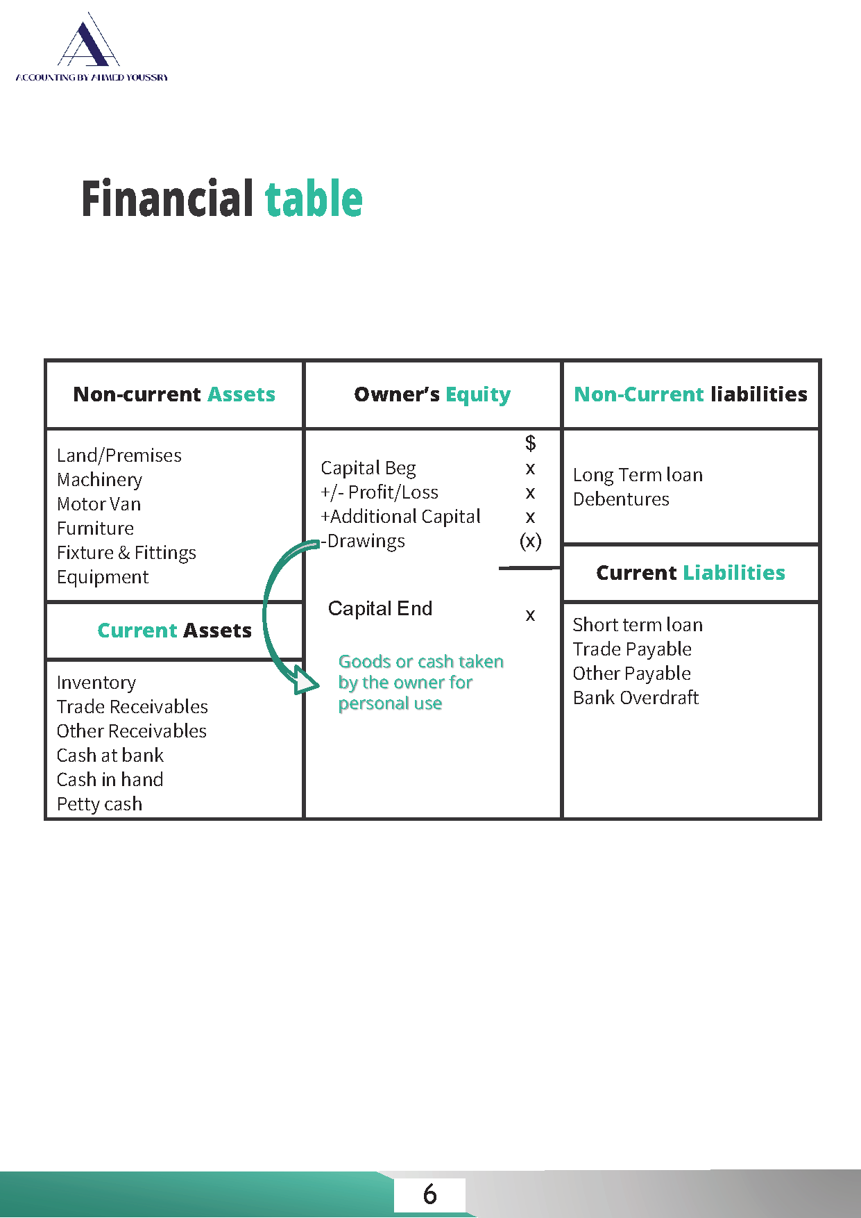 Cambridge O.L Accounting (0452/0985) Notes Ahmed Youssry