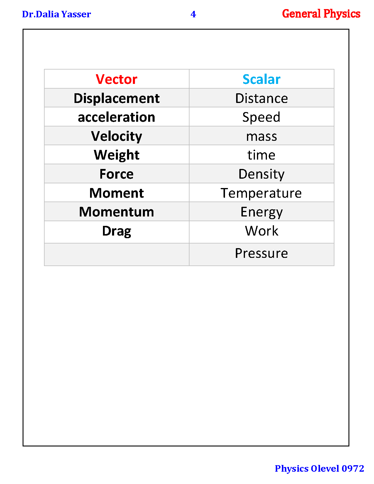Cambridge O.L Physics (0625/0972) Notes - Dr. Dalia Yasser (2025)