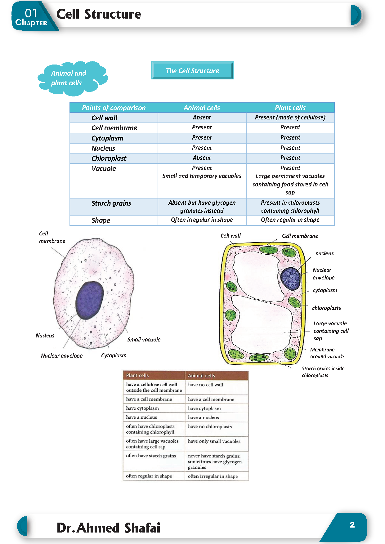 Cambridge O.L Biology (0610/0970) Package Notes, Classified, P.P With Qr.MS Ahmed Shafai 2026